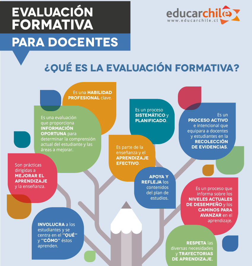Evaluación formativa para docentes |educarchile