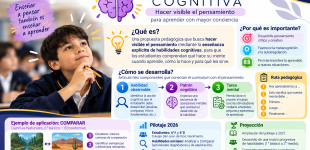 Infografía educativa de Sol Violeta Cognitiva (SVC), del Colegio San Juan de Dios de Nacimiento. Presenta una propuesta para enseñar habilidades cognitivas mediante tres componentes: habilidad observable, patrón cognitivo y tarea mental. Incluye una ruta pedagógica, un ejemplo de comparación de ecosistemas y el pilotaje de 2026.