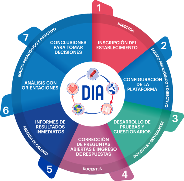 Proceso del DIA - Fuente: Ministerio de Educación